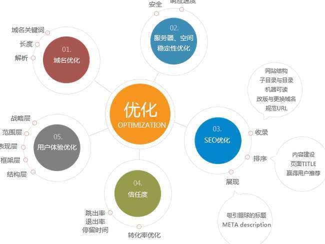 seo如何做好网站优化